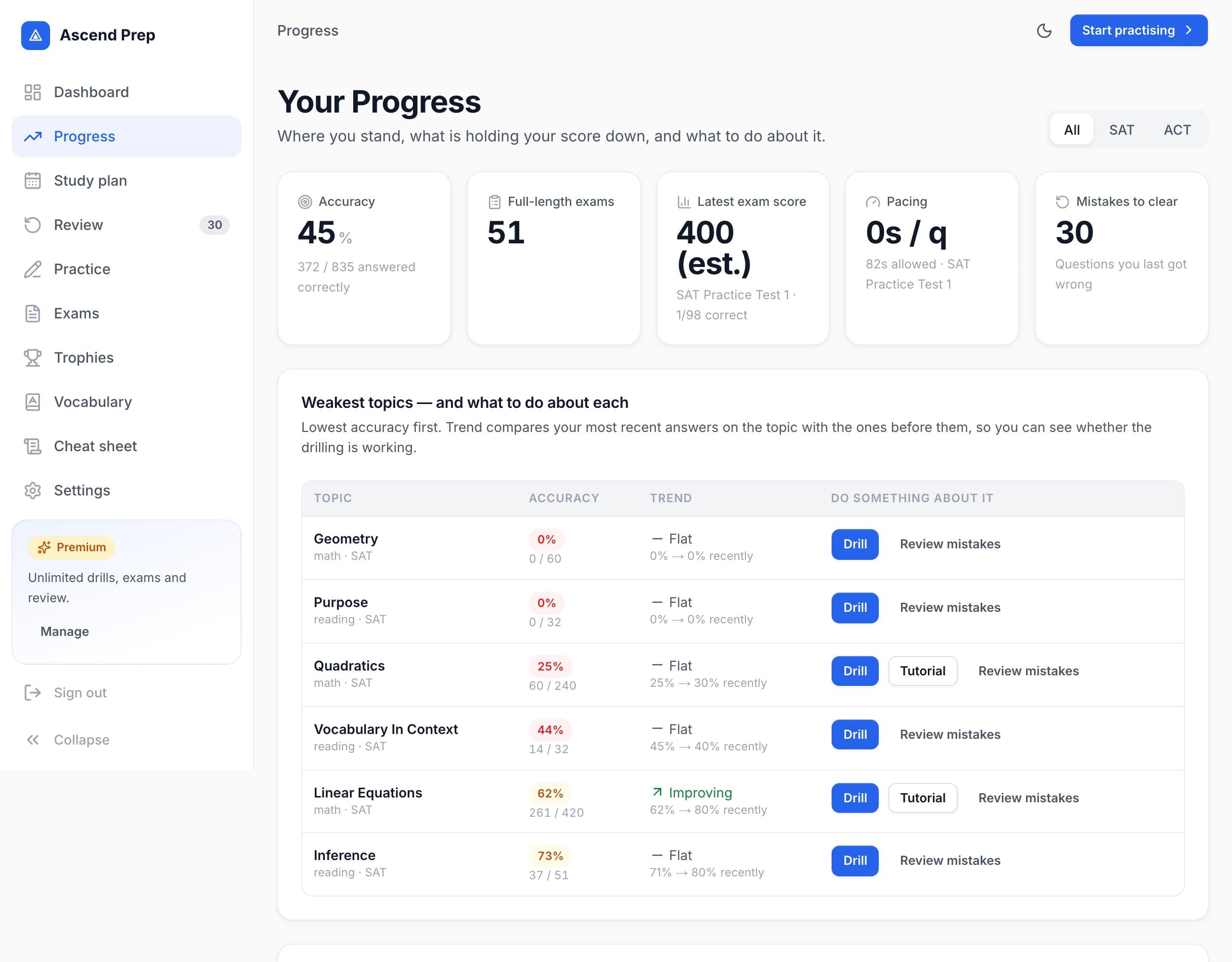 The progress page: a weakest-topics table with accuracy, trend, and Drill, Tutorial and Review buttons for each topic, above a topic-by-difficulty heatmap coloured red, amber and blue.